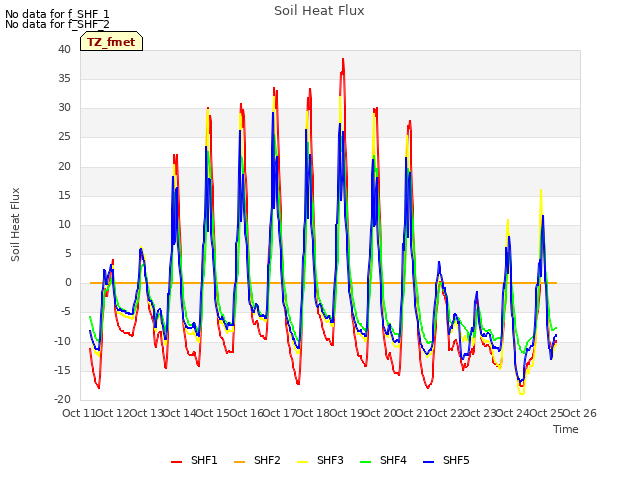 plot of Soil Heat Flux