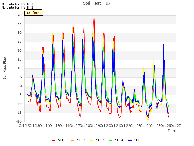 plot of Soil Heat Flux