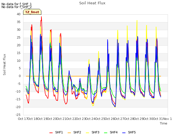 plot of Soil Heat Flux