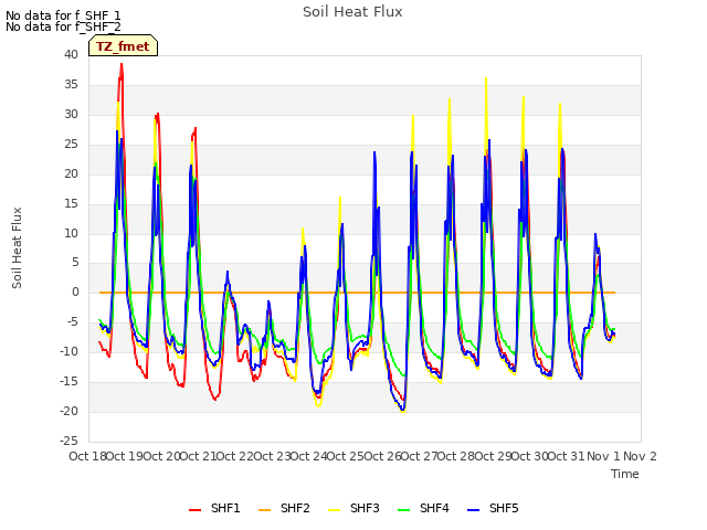 plot of Soil Heat Flux