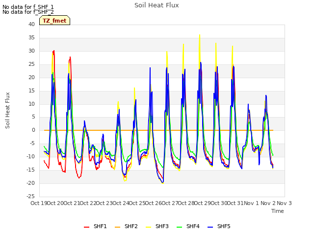 plot of Soil Heat Flux