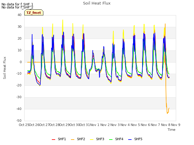 plot of Soil Heat Flux