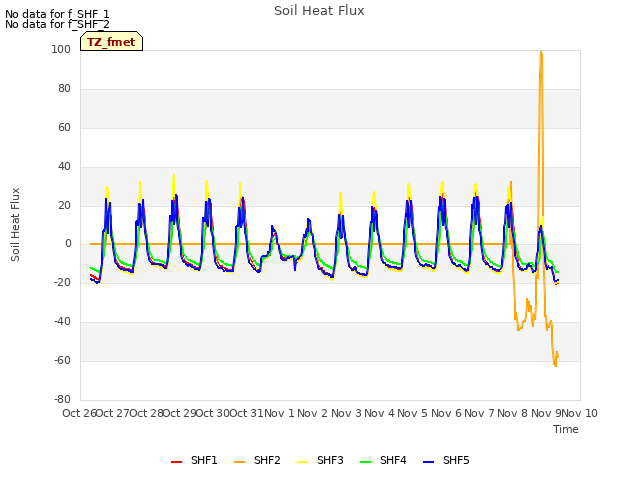 plot of Soil Heat Flux