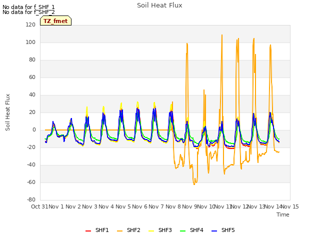 plot of Soil Heat Flux