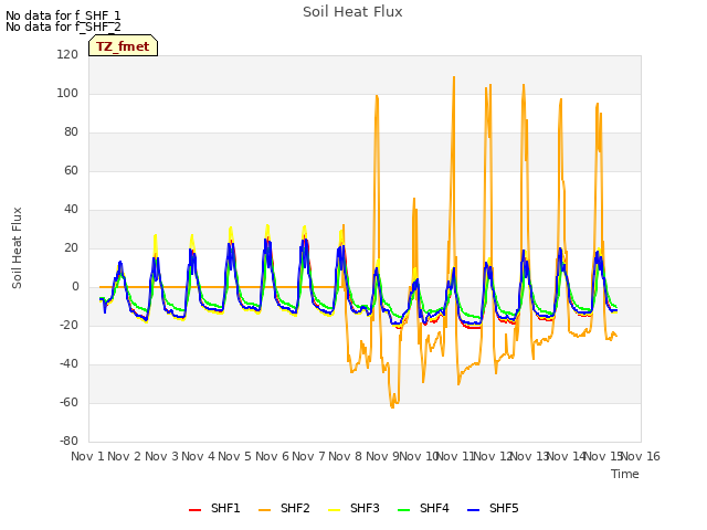 plot of Soil Heat Flux