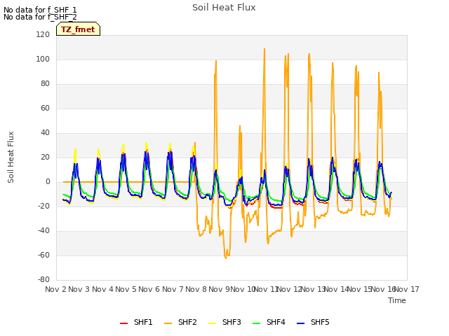 plot of Soil Heat Flux