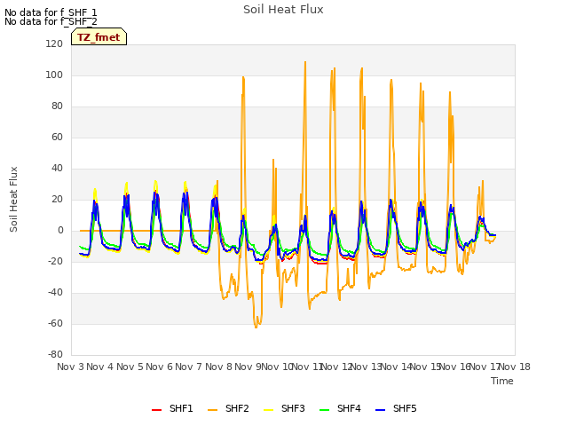 plot of Soil Heat Flux