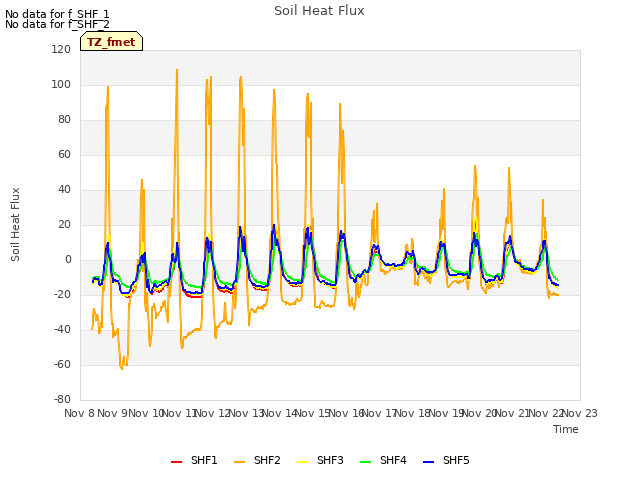 plot of Soil Heat Flux