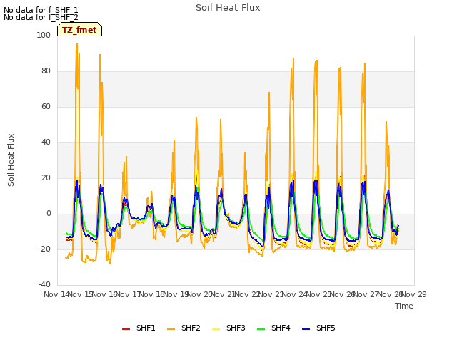 plot of Soil Heat Flux