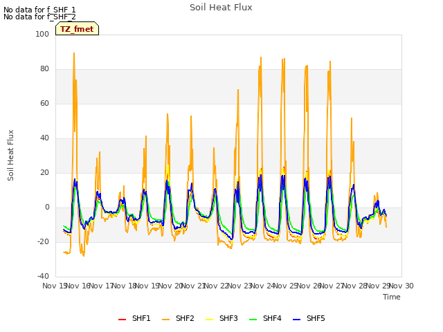 plot of Soil Heat Flux