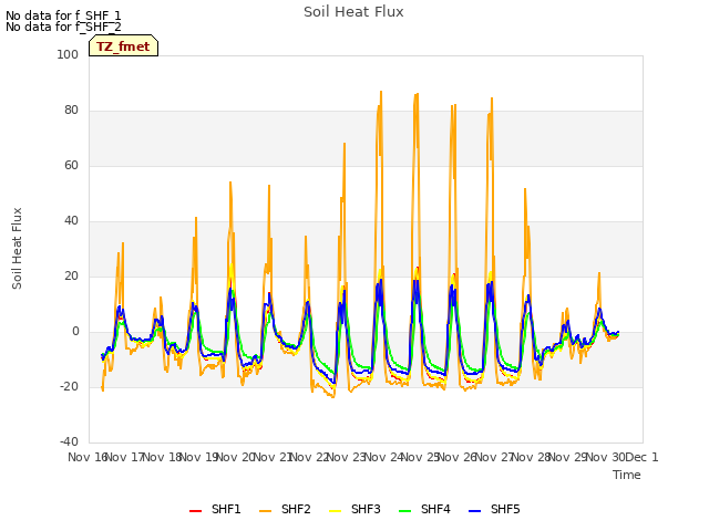 plot of Soil Heat Flux