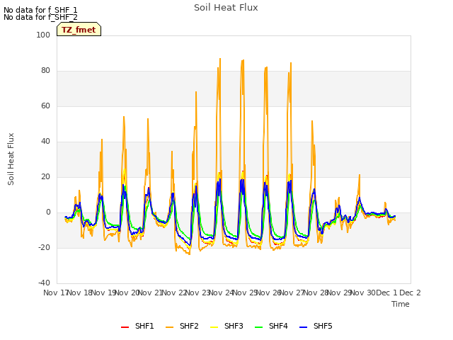 plot of Soil Heat Flux