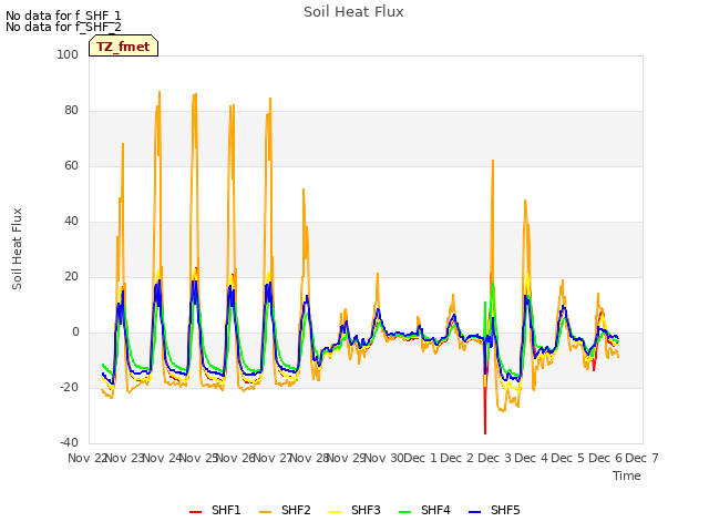 plot of Soil Heat Flux