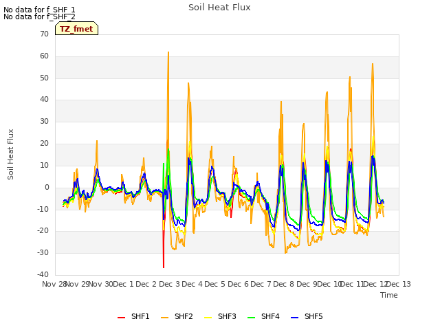 plot of Soil Heat Flux