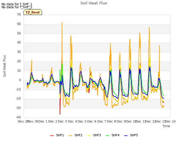 plot of Soil Heat Flux