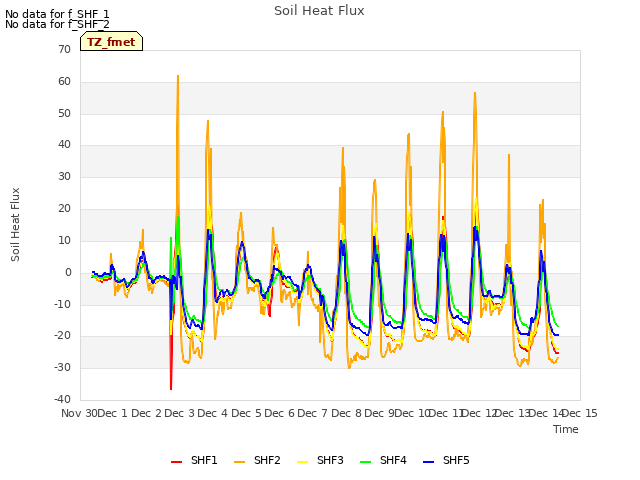 plot of Soil Heat Flux