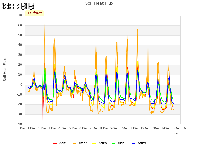 plot of Soil Heat Flux