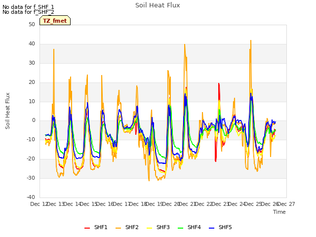 plot of Soil Heat Flux