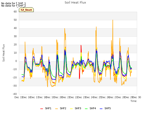 plot of Soil Heat Flux