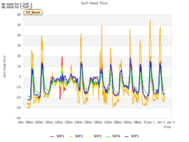 plot of Soil Heat Flux