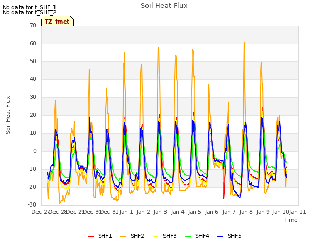 plot of Soil Heat Flux