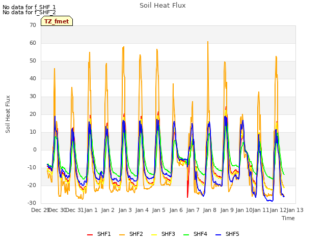 plot of Soil Heat Flux