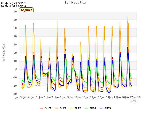 plot of Soil Heat Flux