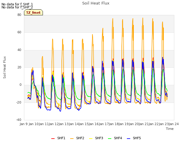 plot of Soil Heat Flux