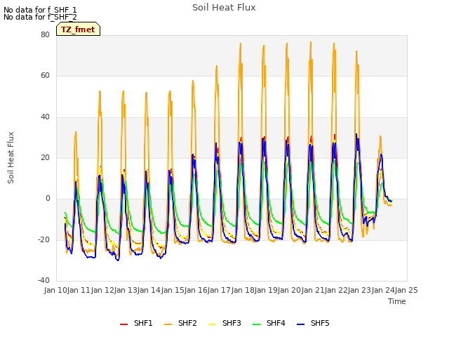 plot of Soil Heat Flux