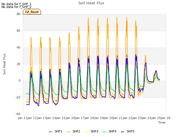 plot of Soil Heat Flux