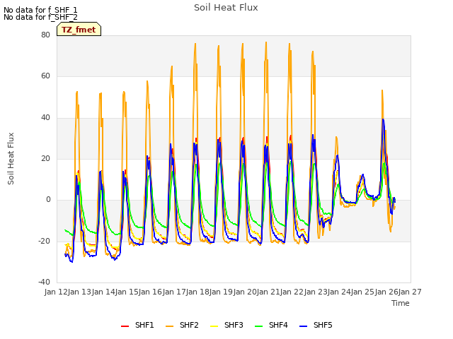 plot of Soil Heat Flux