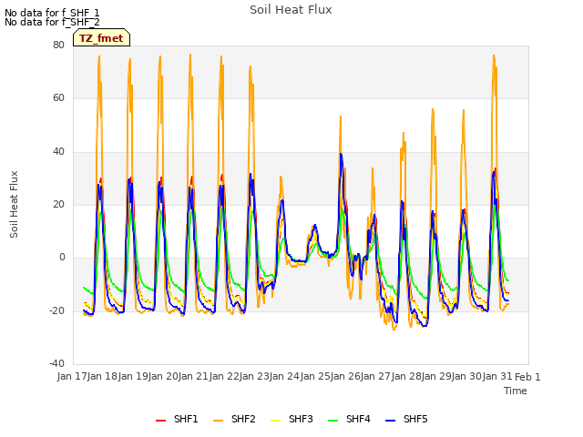 plot of Soil Heat Flux