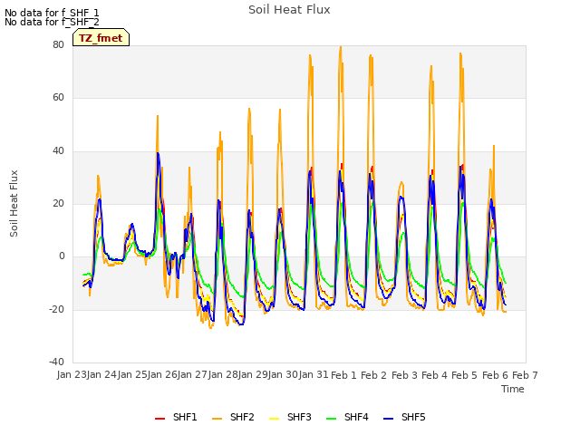 plot of Soil Heat Flux