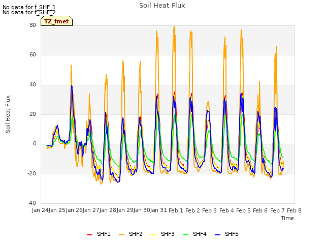 plot of Soil Heat Flux