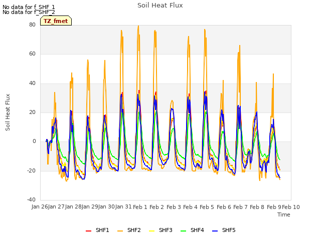 plot of Soil Heat Flux