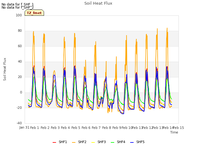 plot of Soil Heat Flux