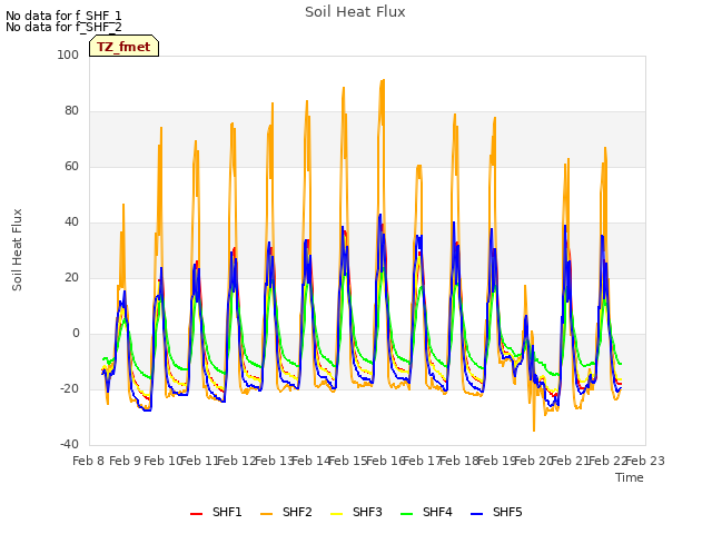 plot of Soil Heat Flux