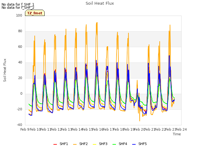 plot of Soil Heat Flux