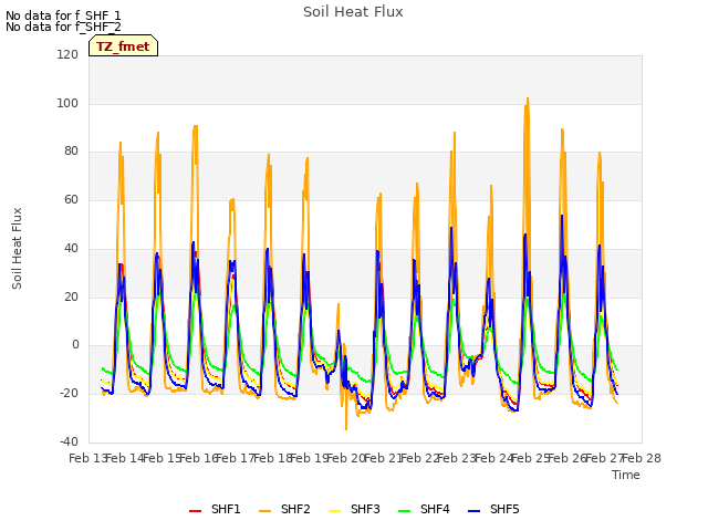 plot of Soil Heat Flux