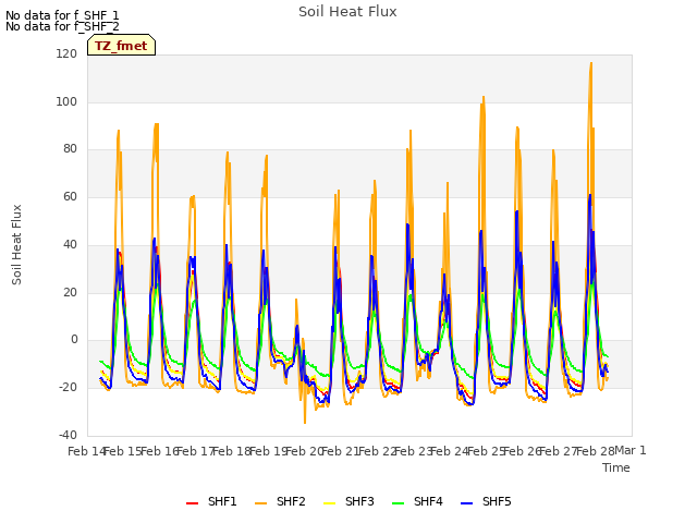 plot of Soil Heat Flux