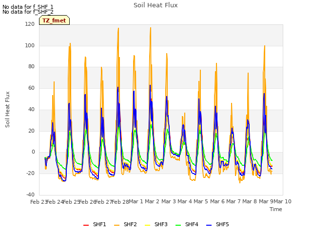 plot of Soil Heat Flux