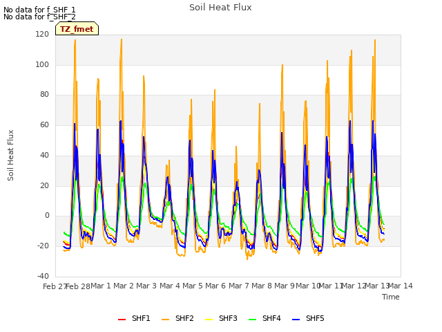 plot of Soil Heat Flux