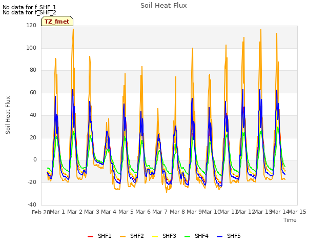 plot of Soil Heat Flux