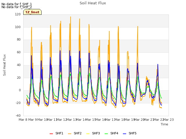 plot of Soil Heat Flux