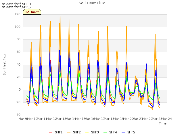 plot of Soil Heat Flux