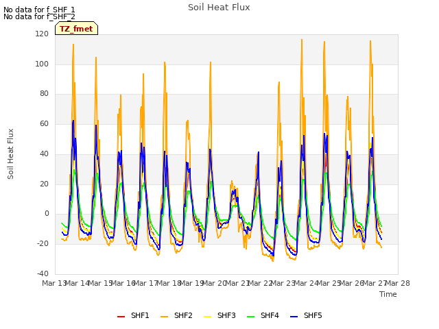 plot of Soil Heat Flux