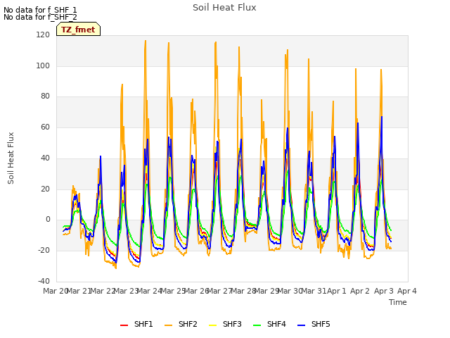 plot of Soil Heat Flux