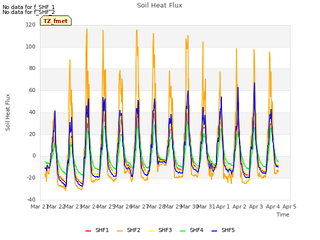 plot of Soil Heat Flux