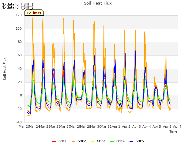 plot of Soil Heat Flux