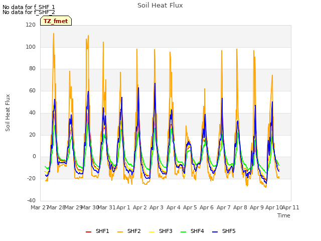 plot of Soil Heat Flux